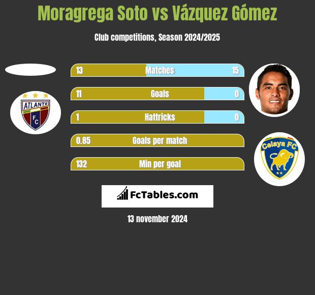 Moragrega Soto vs Vázquez Gómez h2h player stats