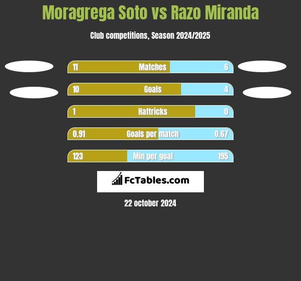 Moragrega Soto vs Razo Miranda h2h player stats