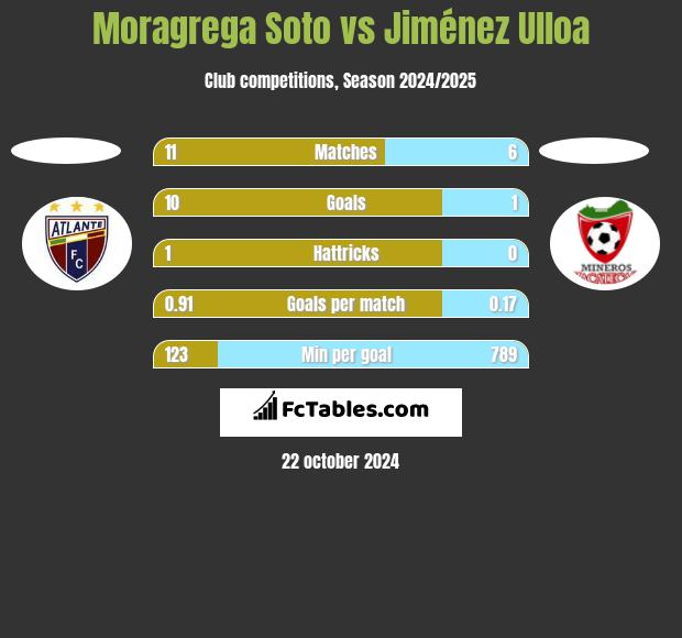 Moragrega Soto vs Jiménez Ulloa h2h player stats