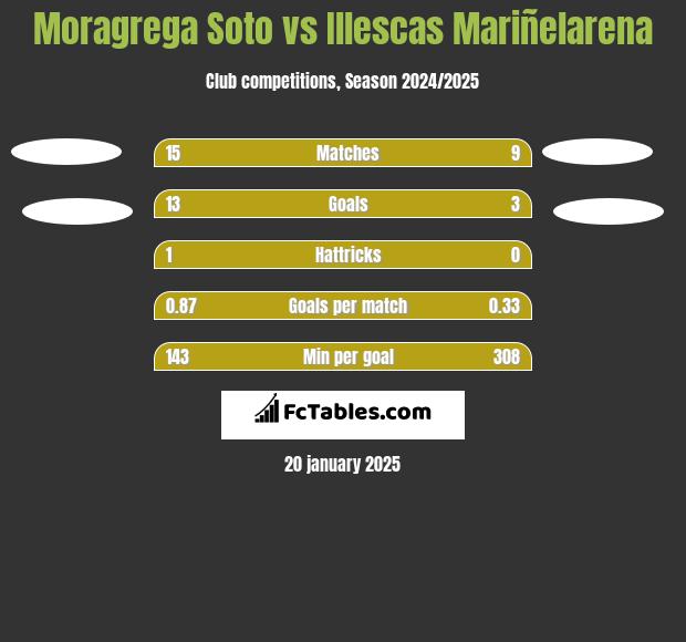 Moragrega Soto vs Illescas Mariñelarena h2h player stats