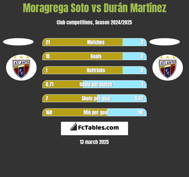 Moragrega Soto vs Durán Martínez h2h player stats