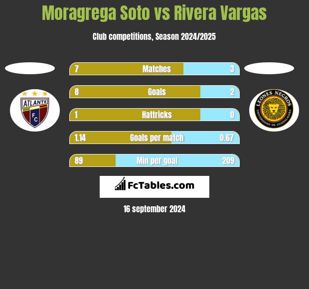 Moragrega Soto vs Rivera Vargas h2h player stats