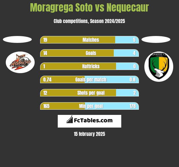 Moragrega Soto vs Nequecaur h2h player stats