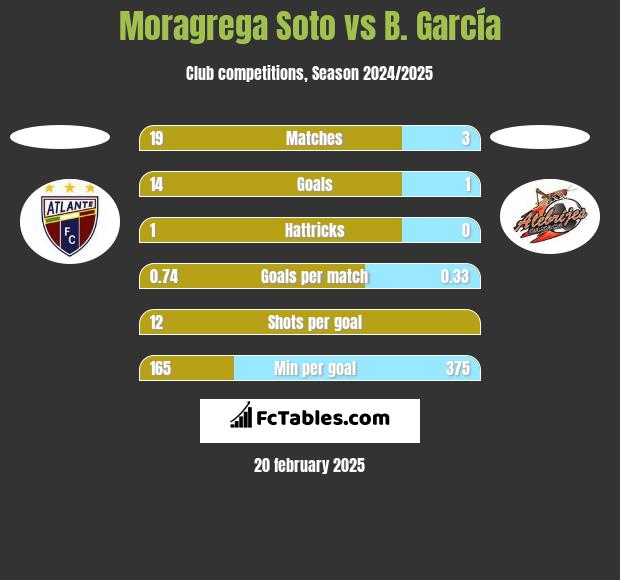 Moragrega Soto vs B. García h2h player stats