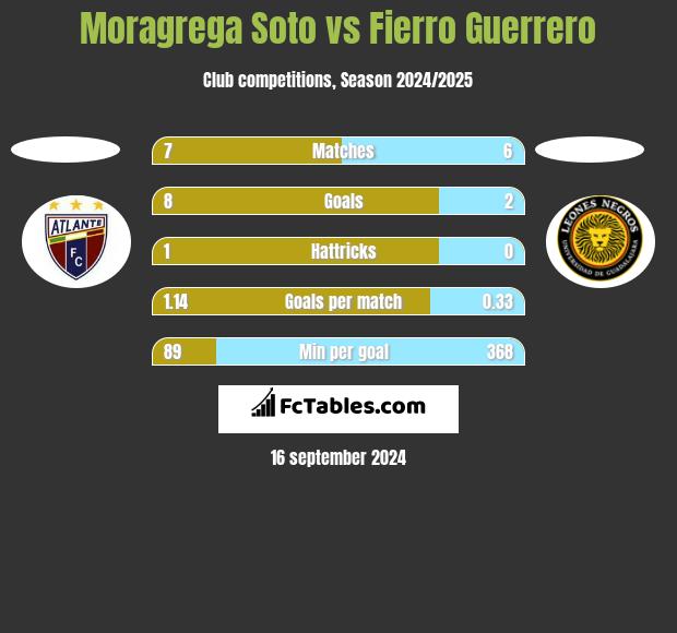 Moragrega Soto vs Fierro Guerrero h2h player stats