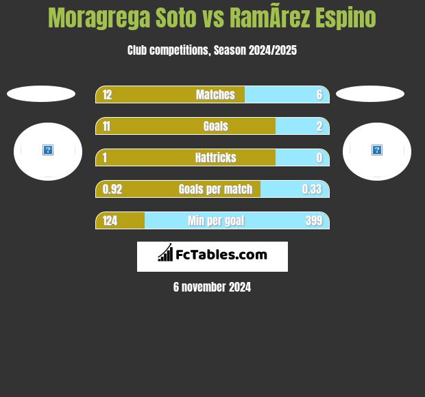 Moragrega Soto vs RamÃ­rez Espino h2h player stats