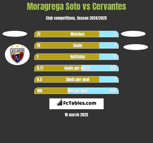 Moragrega Soto vs Cervantes h2h player stats