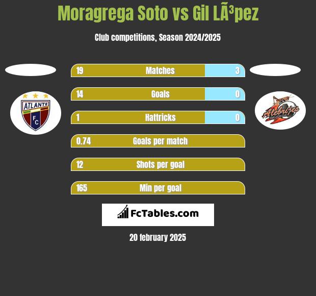 Moragrega Soto vs Gil LÃ³pez h2h player stats