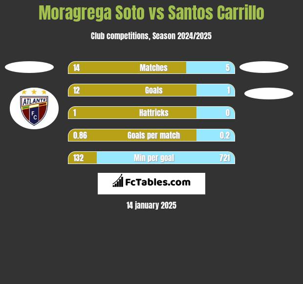 Moragrega Soto vs Santos Carrillo h2h player stats