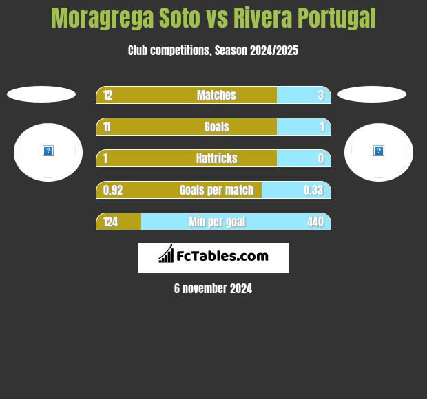 Moragrega Soto vs Rivera Portugal h2h player stats