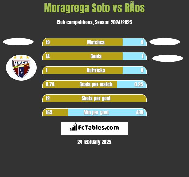 Moragrega Soto vs RÃ­os h2h player stats