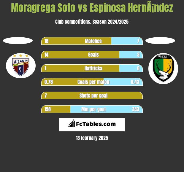 Moragrega Soto vs Espinosa HernÃ¡ndez h2h player stats