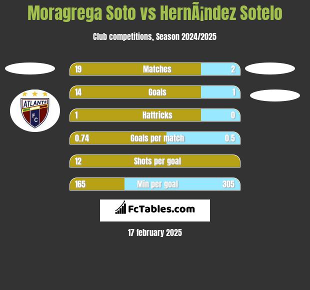 Moragrega Soto vs HernÃ¡ndez Sotelo h2h player stats