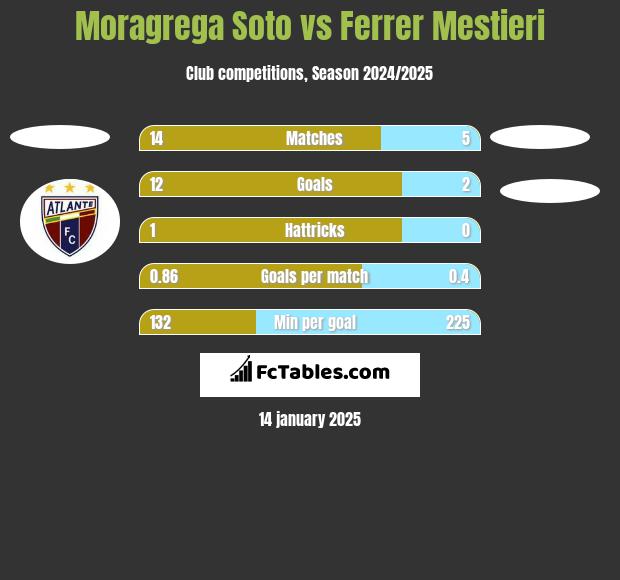 Moragrega Soto vs Ferrer Mestieri h2h player stats