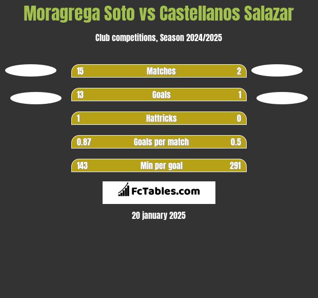 Moragrega Soto vs Castellanos Salazar h2h player stats