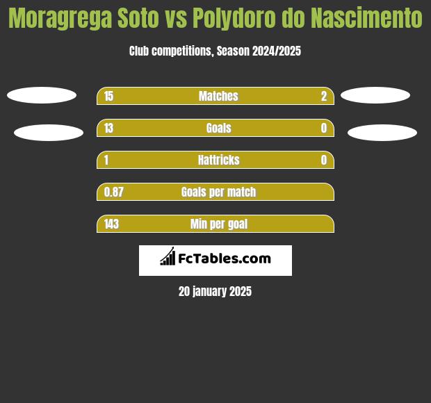 Moragrega Soto vs Polydoro do Nascimento h2h player stats