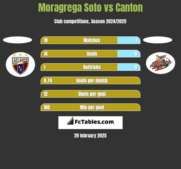 Moragrega Soto vs Canton h2h player stats