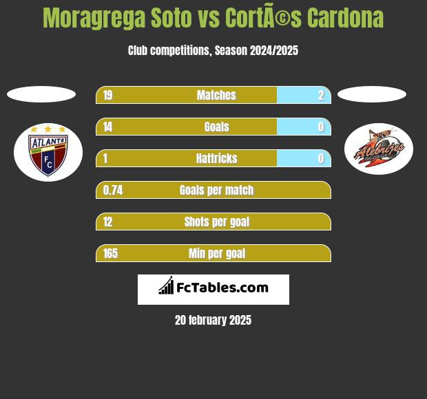 Moragrega Soto vs CortÃ©s Cardona h2h player stats