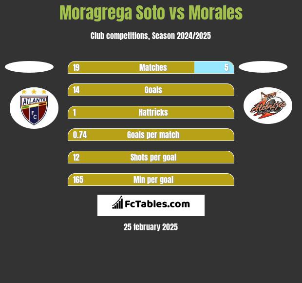 Moragrega Soto vs Morales h2h player stats