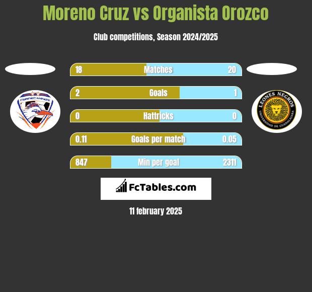 Moreno Cruz vs Organista Orozco h2h player stats