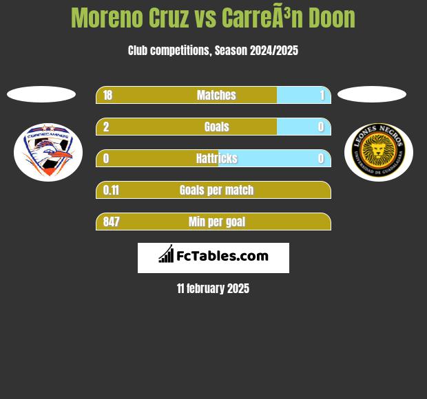 Moreno Cruz vs CarreÃ³n Doon h2h player stats