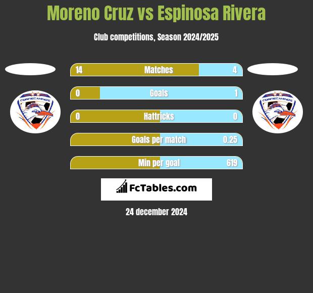 Moreno Cruz vs Espinosa Rivera h2h player stats