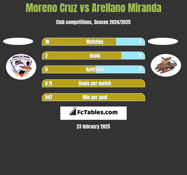 Moreno Cruz vs Arellano Miranda h2h player stats