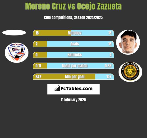 Moreno Cruz vs Ocejo Zazueta h2h player stats