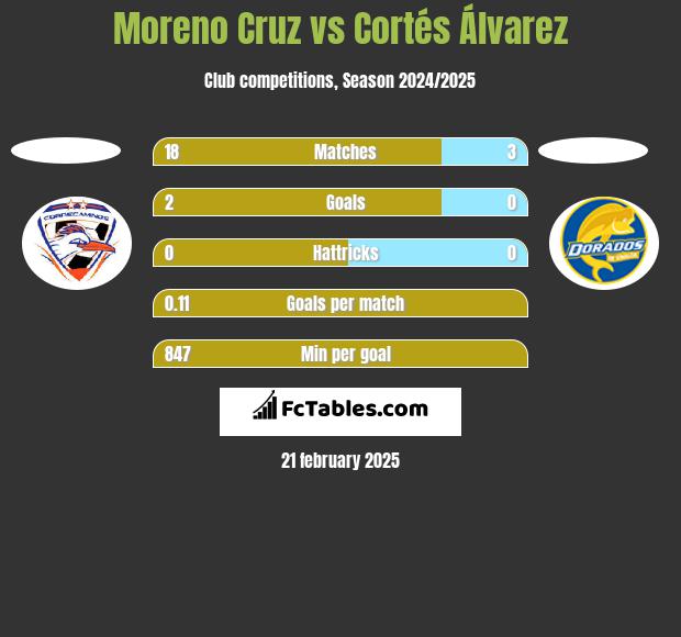 Moreno Cruz vs Cortés Álvarez h2h player stats