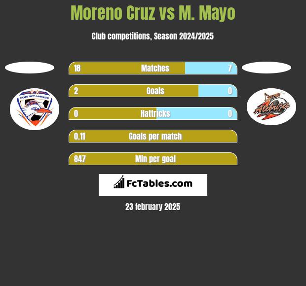 Moreno Cruz vs M. Mayo h2h player stats