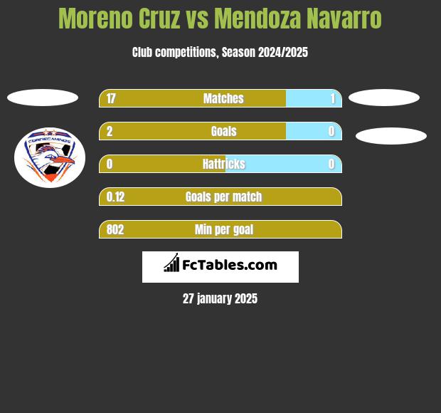 Moreno Cruz vs Mendoza Navarro h2h player stats