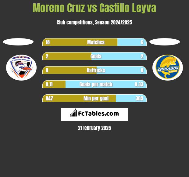 Moreno Cruz vs Castillo Leyva h2h player stats