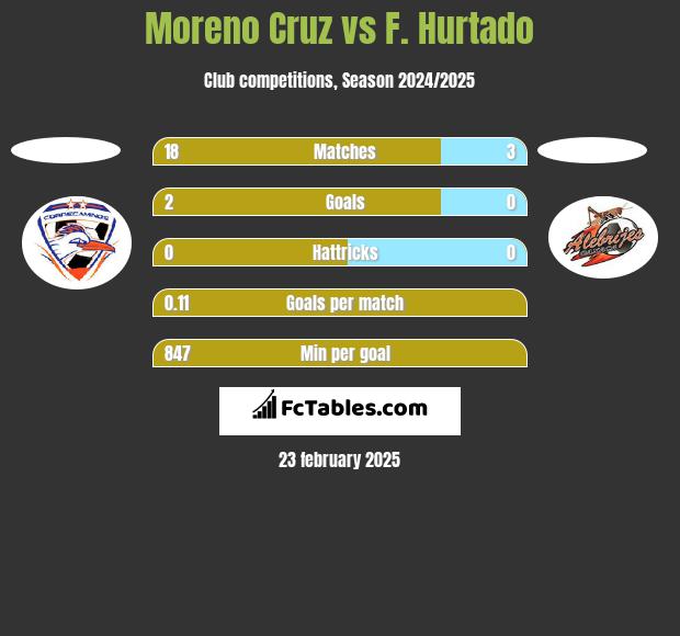 Moreno Cruz vs F. Hurtado h2h player stats