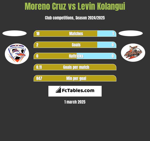 Moreno Cruz vs Levin Kolangui h2h player stats