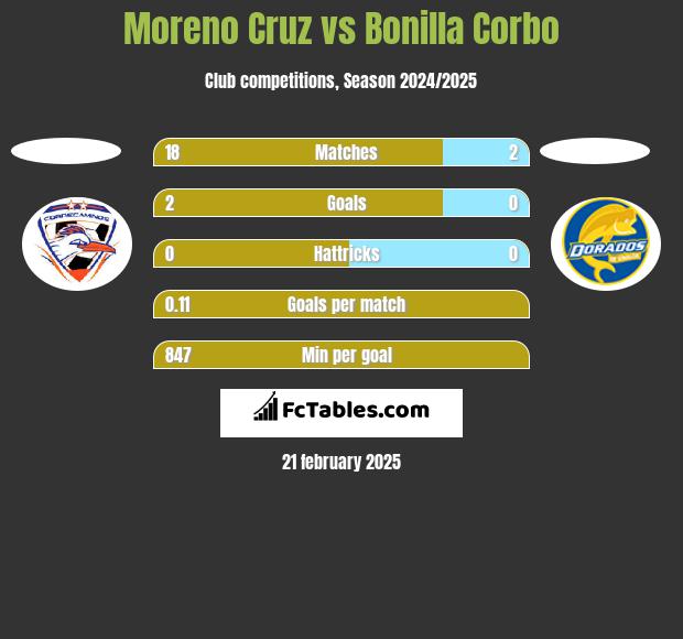 Moreno Cruz vs Bonilla Corbo h2h player stats