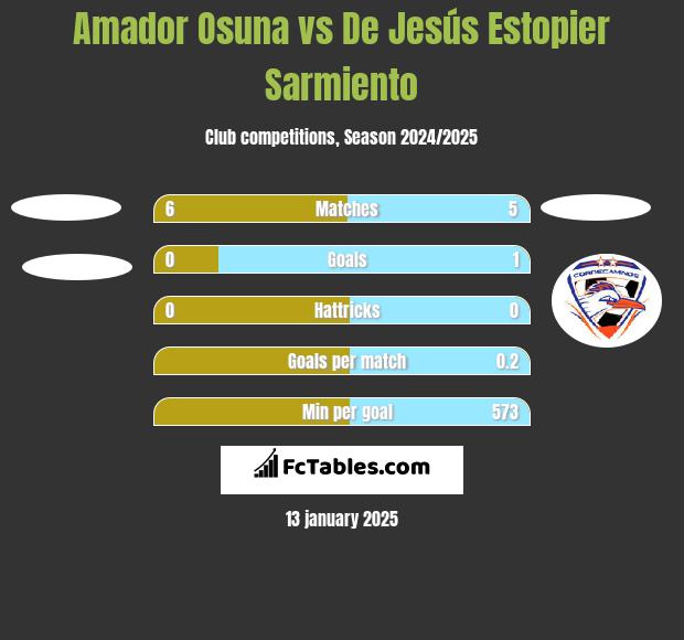 Amador Osuna vs De Jesús Estopier Sarmiento h2h player stats