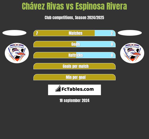 Chávez Rivas vs Espinosa Rivera h2h player stats