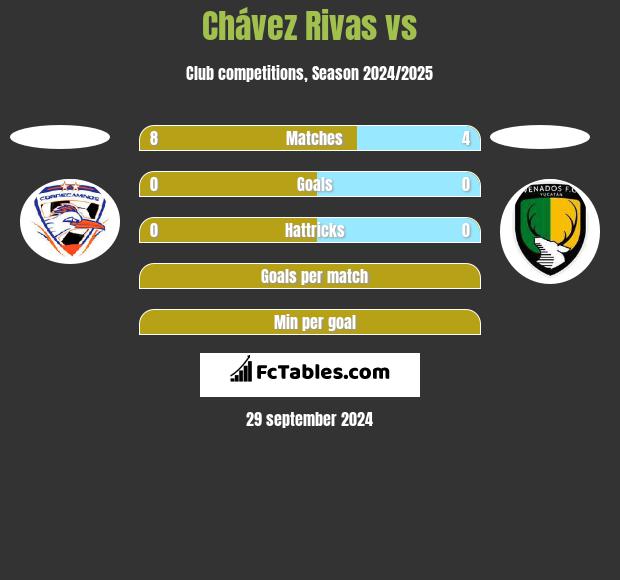 Chávez Rivas vs  h2h player stats