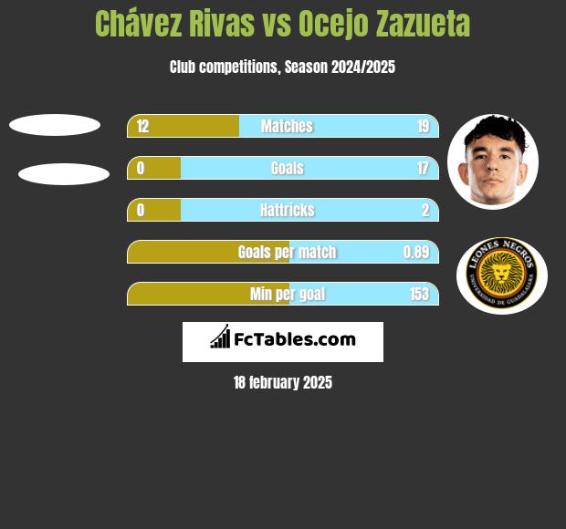 Chávez Rivas vs Ocejo Zazueta h2h player stats