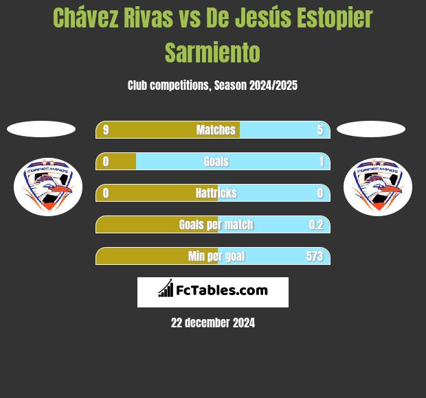 Chávez Rivas vs De Jesús Estopier Sarmiento h2h player stats