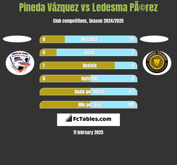 Pineda Vázquez vs Ledesma PÃ©rez h2h player stats