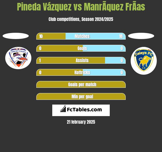 Pineda Vázquez vs ManrÃ­quez FrÃ­as h2h player stats