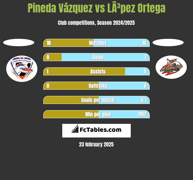 Pineda Vázquez vs LÃ³pez Ortega h2h player stats