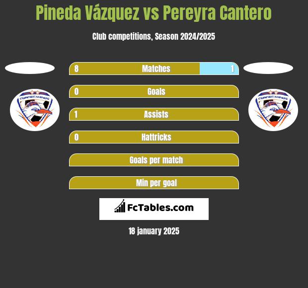 Pineda Vázquez vs Pereyra Cantero h2h player stats