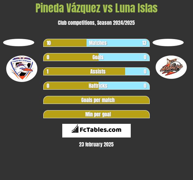 Pineda Vázquez vs Luna Islas h2h player stats