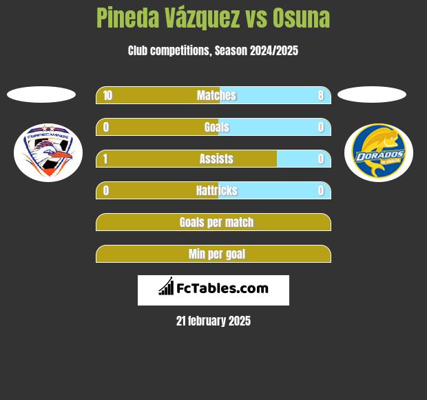 Pineda Vázquez vs Osuna h2h player stats