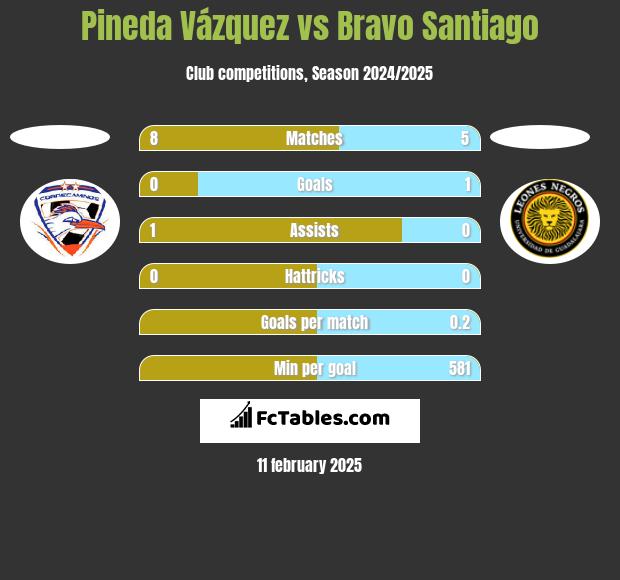 Pineda Vázquez vs Bravo Santiago h2h player stats