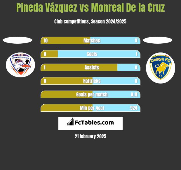 Pineda Vázquez vs Monreal De la Cruz h2h player stats