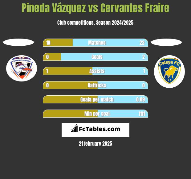 Pineda Vázquez vs Cervantes Fraire h2h player stats