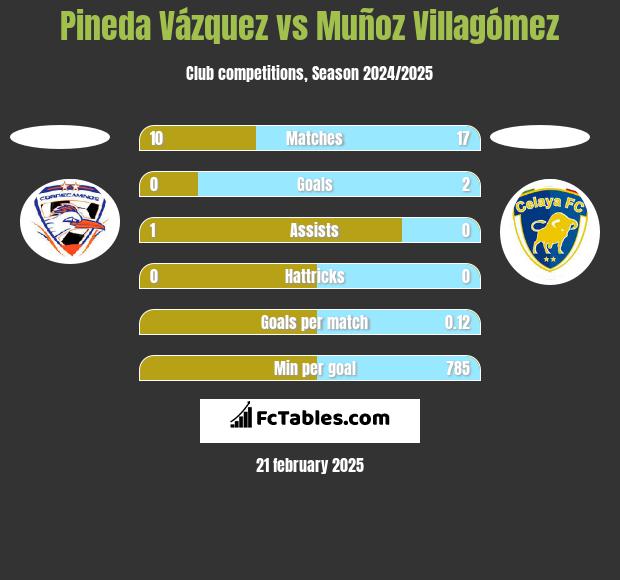 Pineda Vázquez vs Muñoz Villagómez h2h player stats